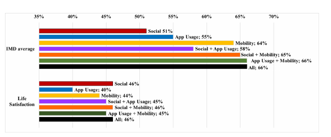 A bar chart compares how accurately mobility, app-use, and communication signals estimated deprivation and life satisfaction.